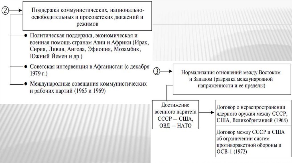 Причины смещения хрущева с поста