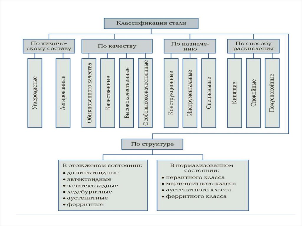Классификация стали