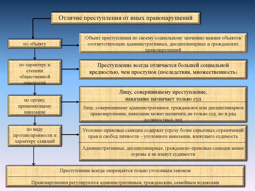 План понятие преступления