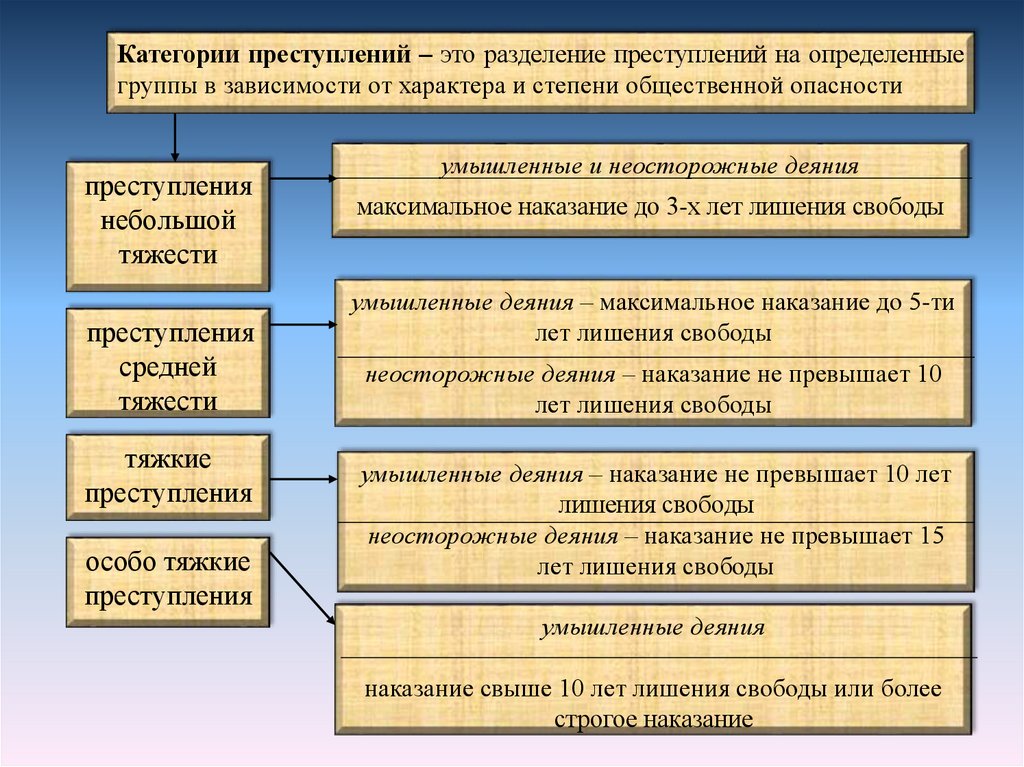 План понятие преступления