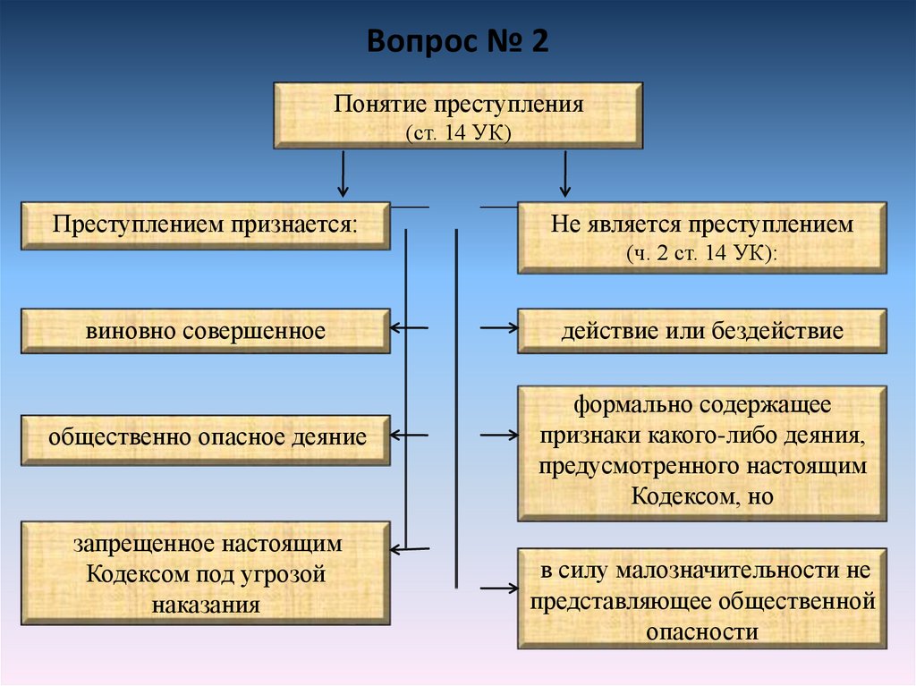 Логическая характеристика понятия преступление. Виды малозначительного деяния. Признаки малозначительного деяния.