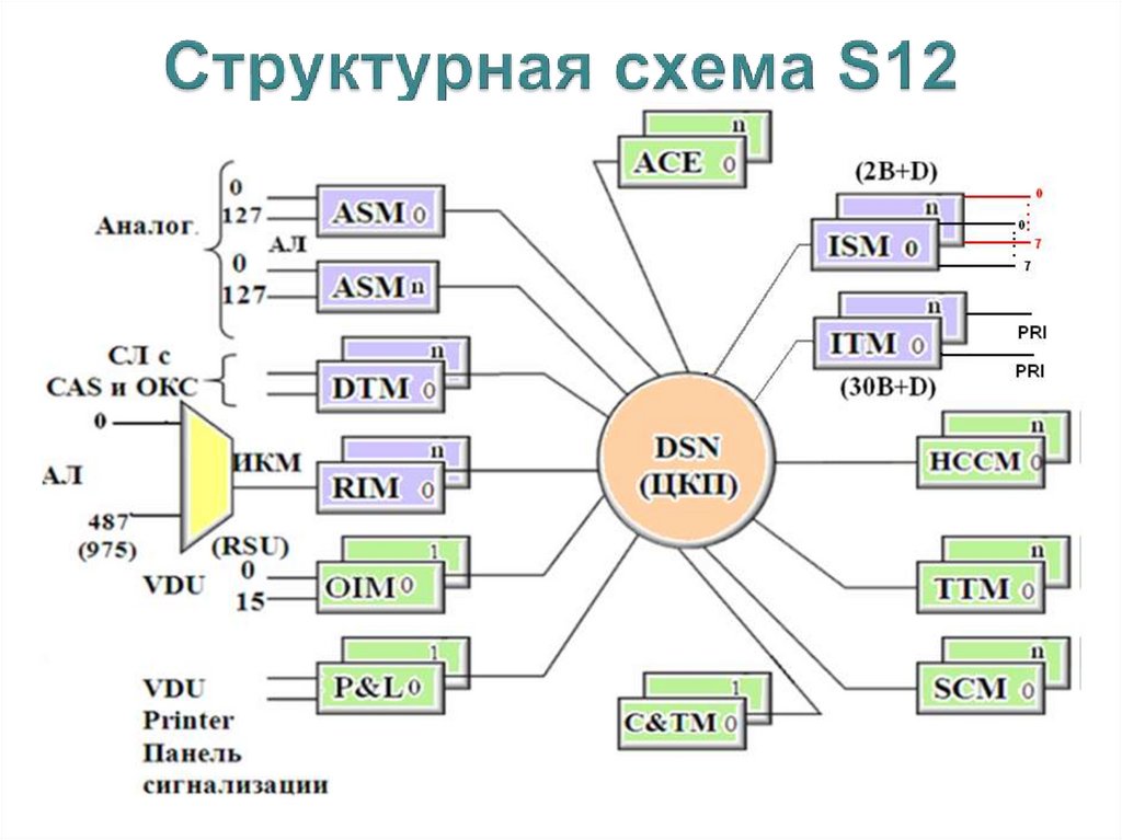 Структурная схема связи