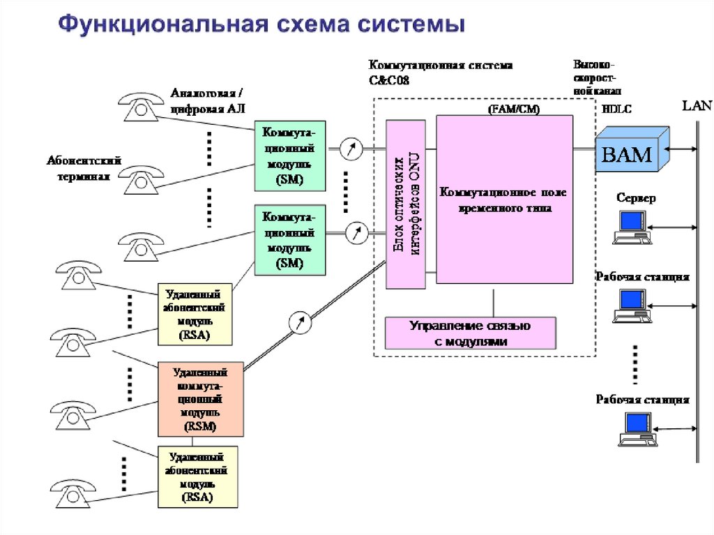 Функциональная схема системы передачи аналоговых сообщений