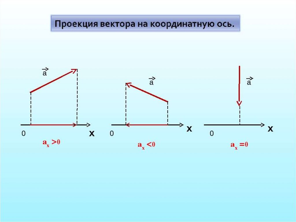 Найдите проекцию вектора перемещения. Проекция вектора на координатную ось. Проекция на ось х физика формула. Формула нахождения проекции вектора на ось. Как определить проекцию вектора на ось y.
