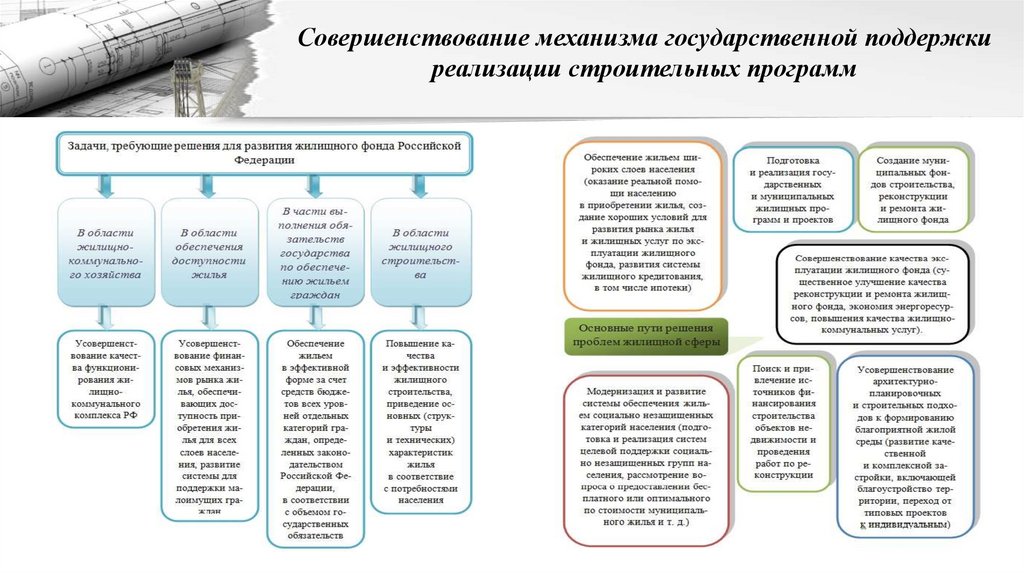 Программа строительство регионов