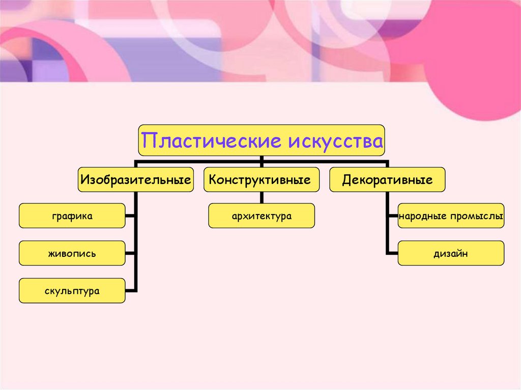 Вид искусства включающий