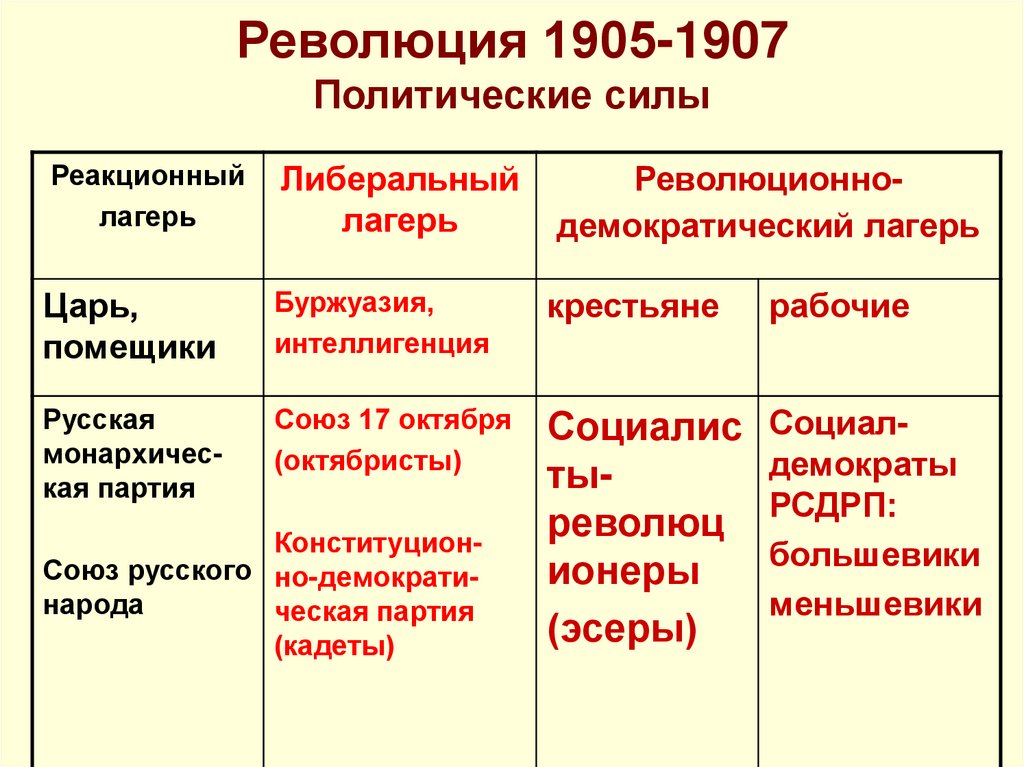 Революция 1905-1907 Политические силы