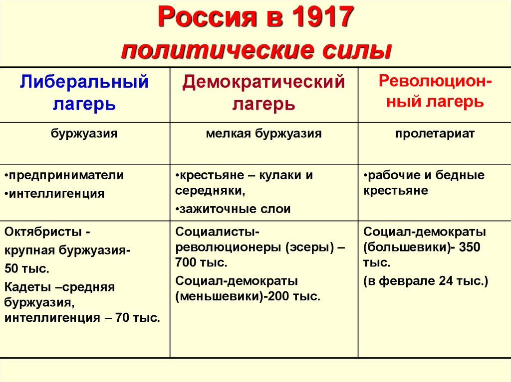 Россия в 1917 политические силы