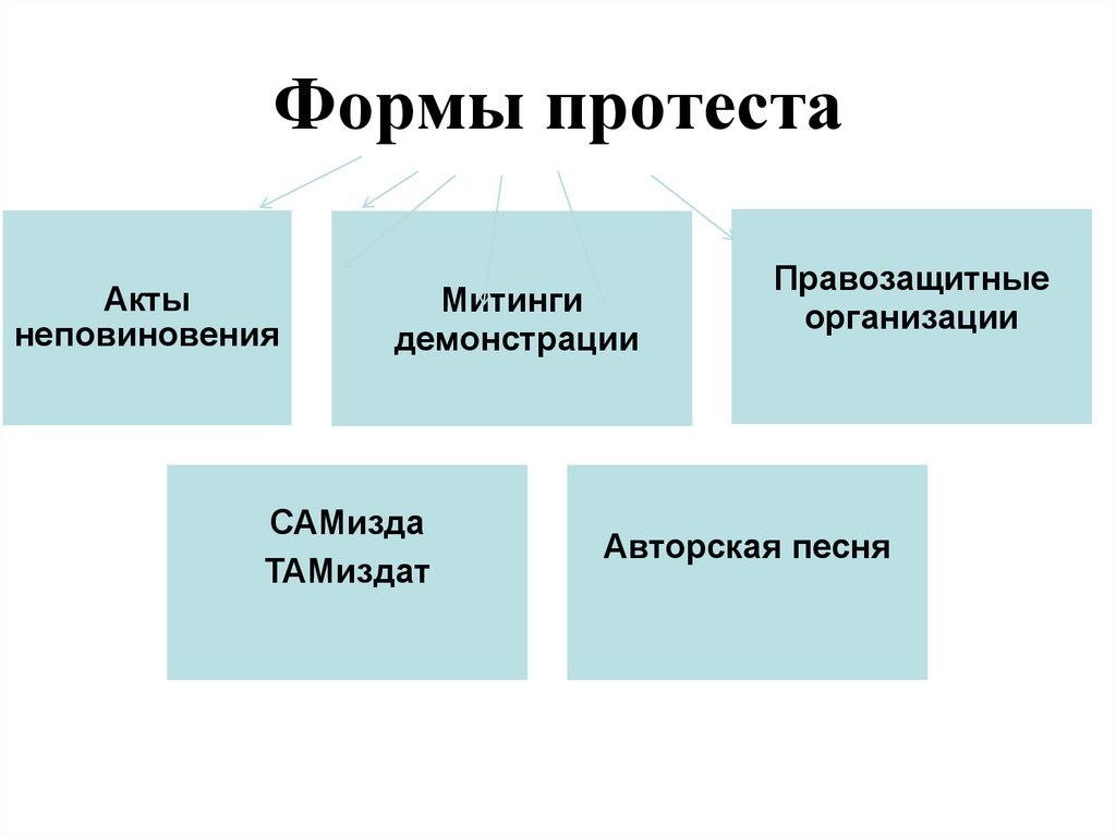 Какие формы протестной активности вы знаете