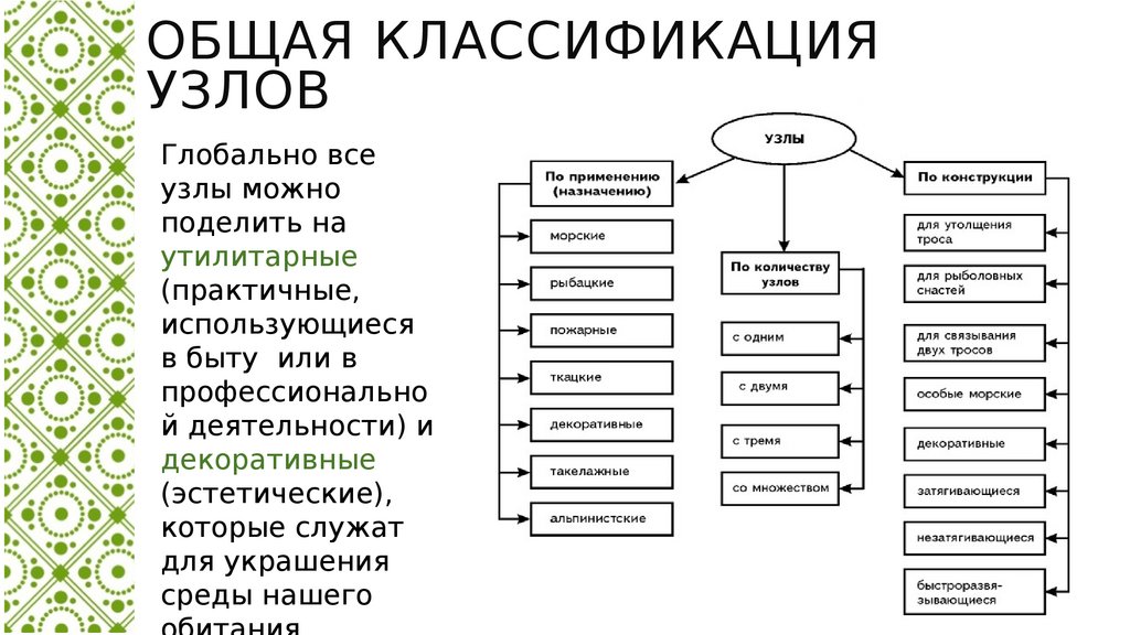 Классификация узлов. Классификация узлов по принадлежности.