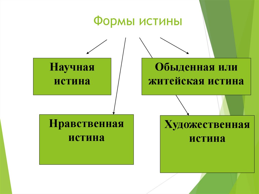 Форма правда. Формы научной истины. Нравственная истина. Научная истина. Обыденная или житейская истина это.