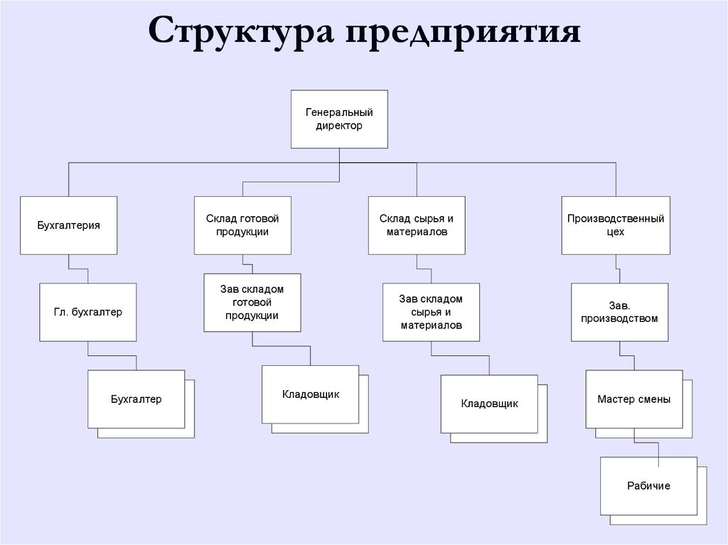 Анализ информационной структуры предприятия