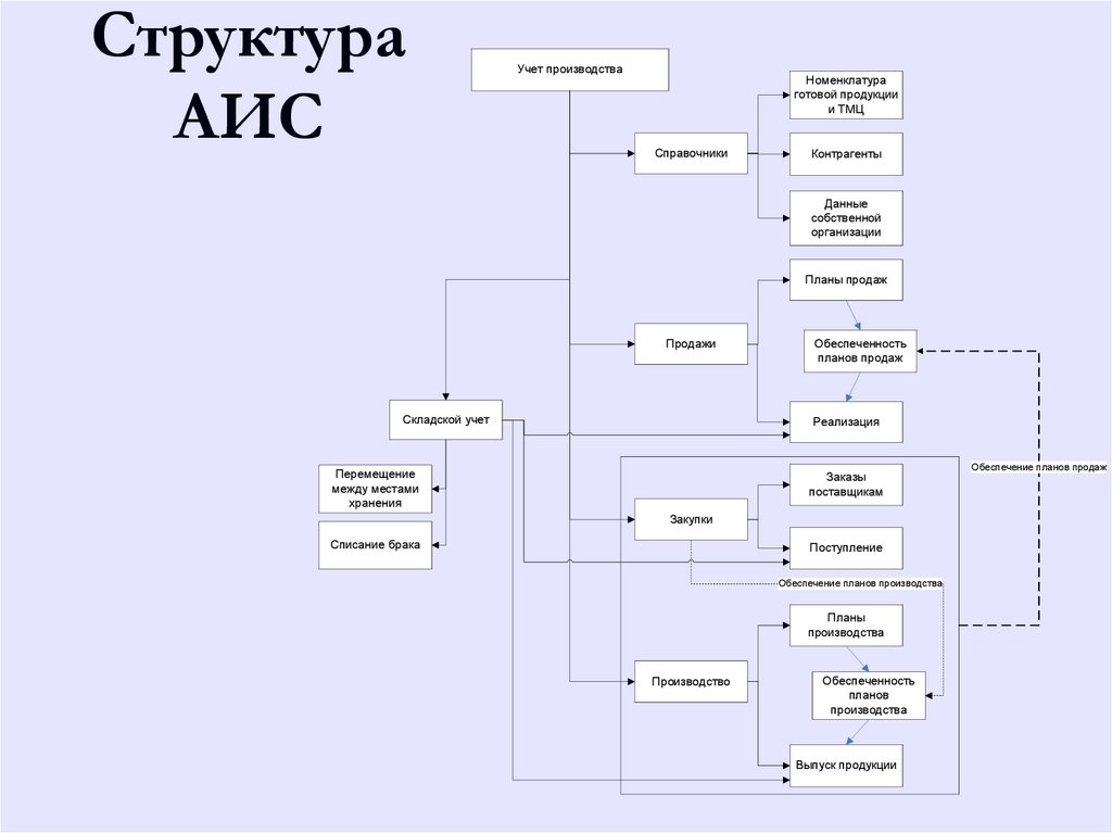 Структура аис схема