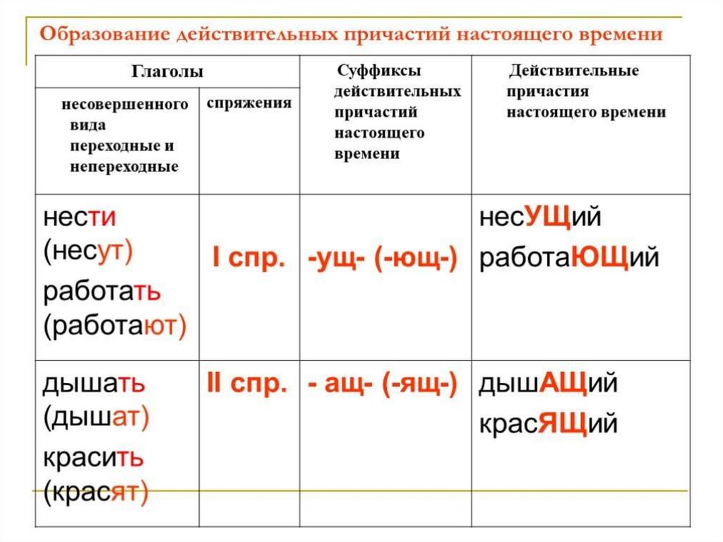 Причастия схема таблица