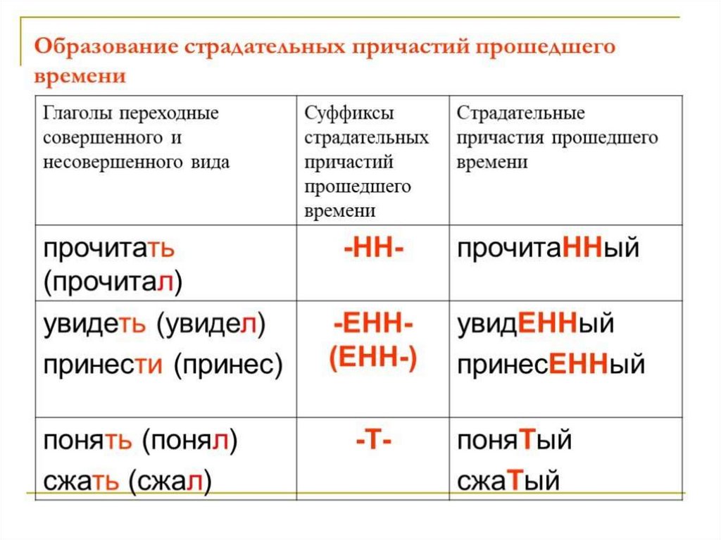 Образование причастий презентация 10 класс