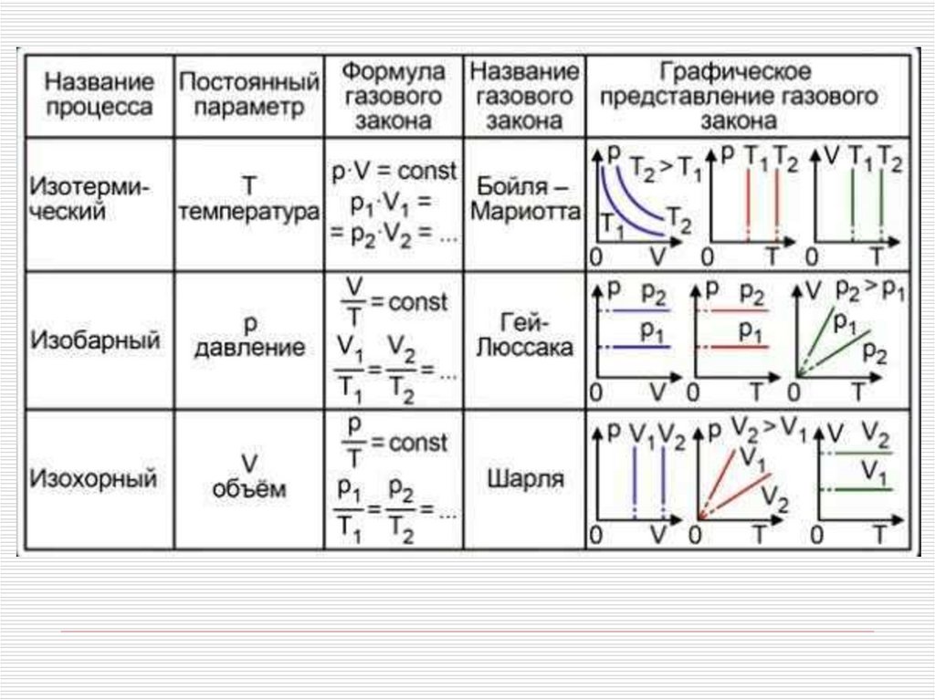 Какие два процесса изменения состояния газа представлены на графиках рисунка 1