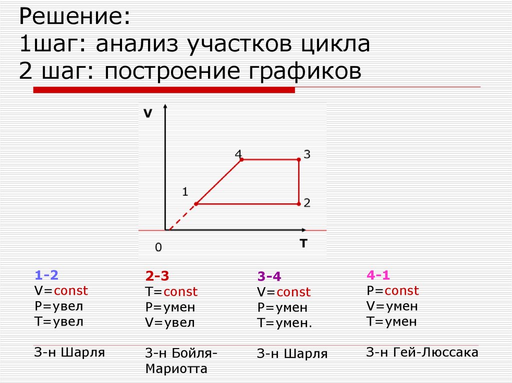 Решение: 1шаг: анализ участков цикла 2 шаг: построение графиков
