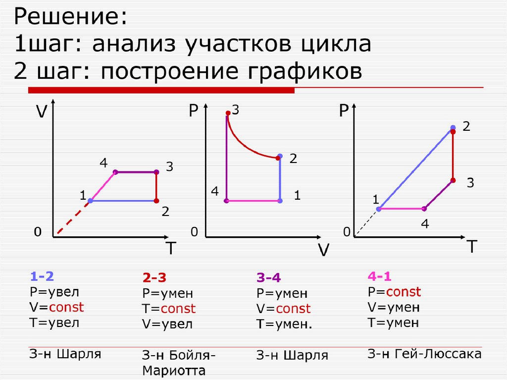 Уравнение состояния идеального газа изопроцессы их графики