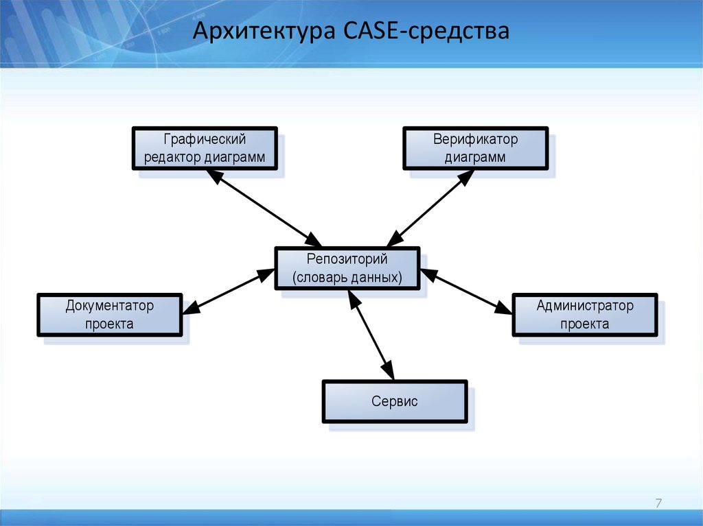 Http ису. Состав типовой Case-системы. Case средства для проектирования БД. Архитектура Case систем. Классификацию Case средств БД.