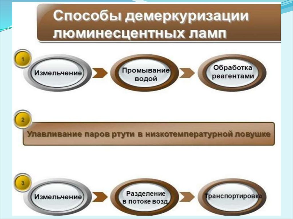 Способы демеркуризации. Схема утилизации люминесцентных ламп. Способы утилизации люминесцентных ламп. Демеркуризация способы демеркуризации.