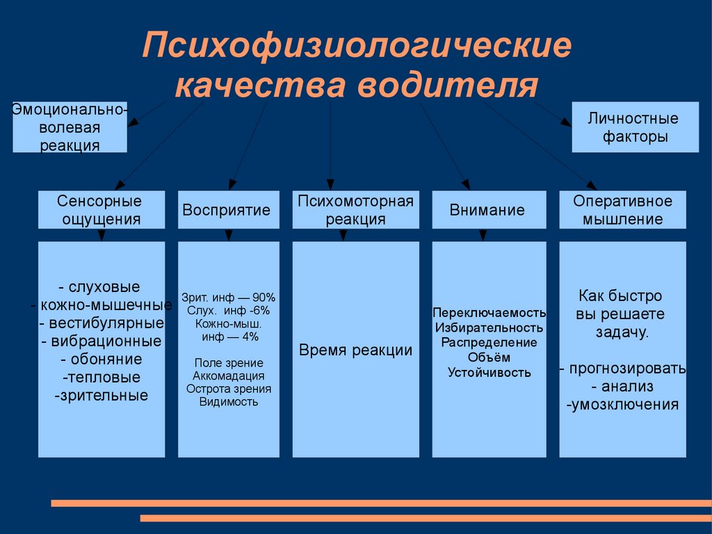 Презентация психофизиология водителя