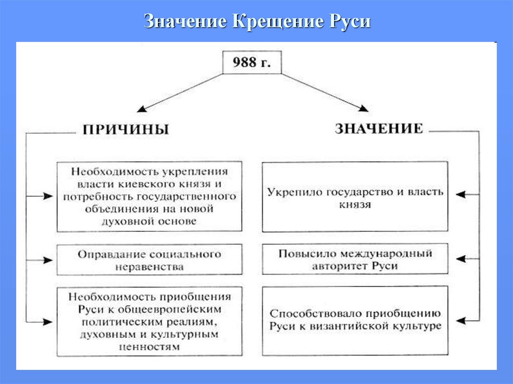 Какое значение крещения руси. Значение крещения Руси. Политическое значение крещения Руси. Значение крещения Руси 6 класс. Значение крещения Руси в 988.