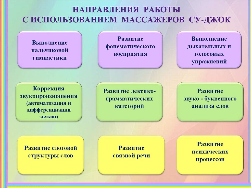 9 направлений. Су Джок в детском саду. Су Джок в работе с дошкольниками. Цель Су-Джок терапии. Приемы работы с Су-Джок массажером.