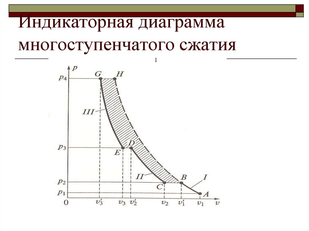 Перемещение газов. Индикаторная диаграмма многоступенчатого компрессора. Диаграмма сжатия компрессора. Индикаторная диаграмма поршневого компрессора. Индикаторная диаграмма многоступенчатого поршневого компрессора..