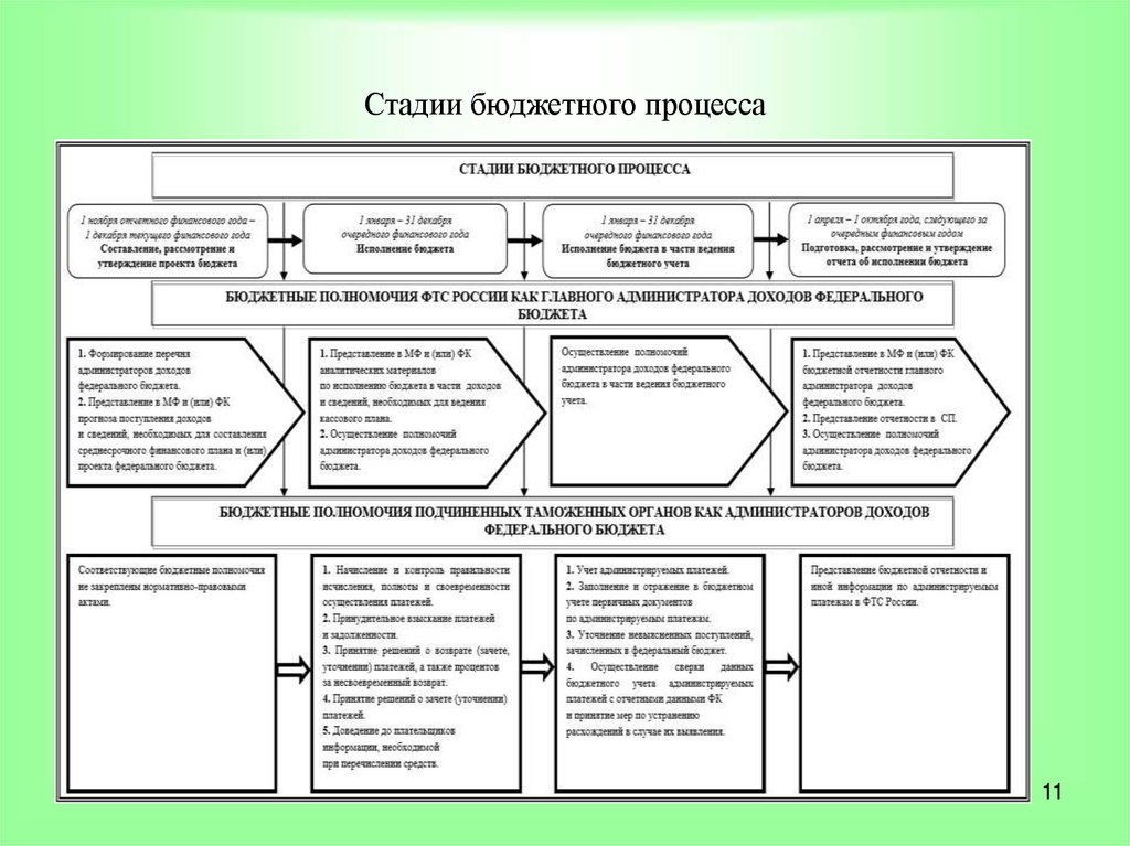 Стадии бюджетного процесса. Основные этапы бюджетного процесса в Калужской области.