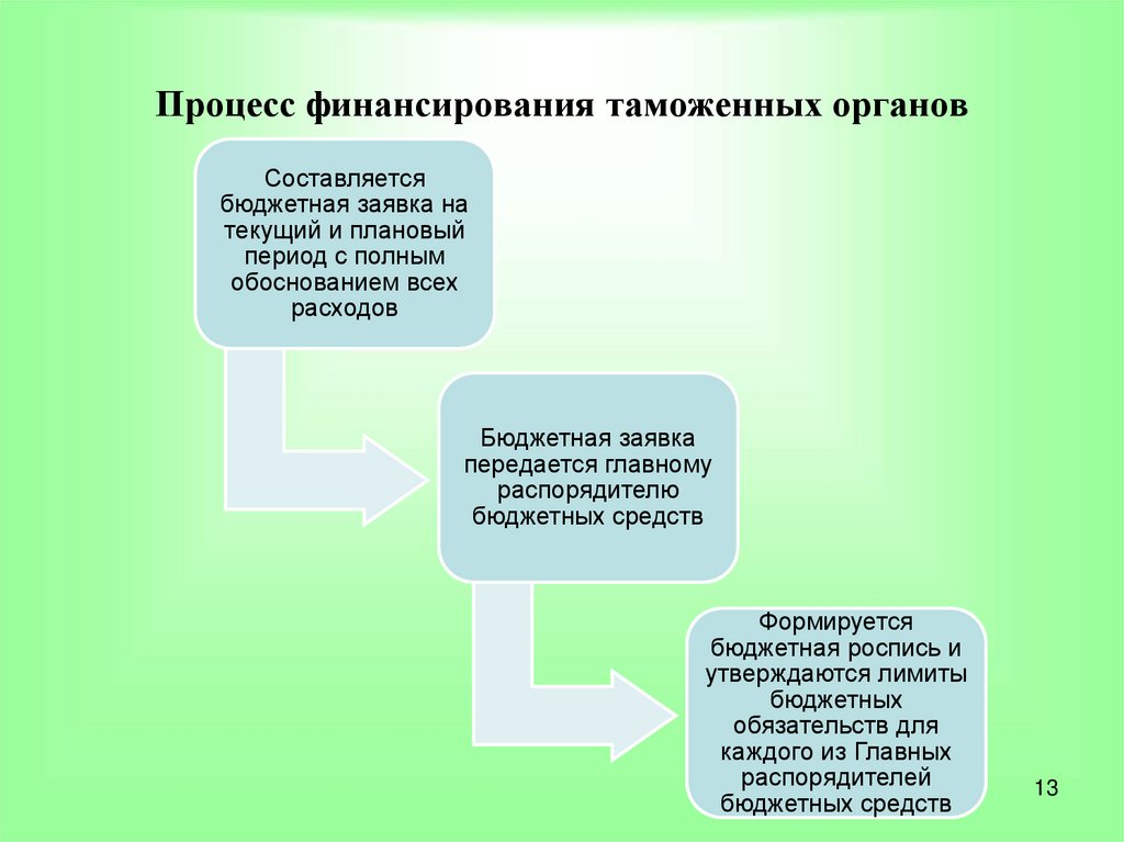 Другое дело что процесс. Процесс финансирования таможенных органов. Источники финансирования таможенных органов. Финансовое обеспечение таможенных органо. Финансовые ресурсы таможенных органов.