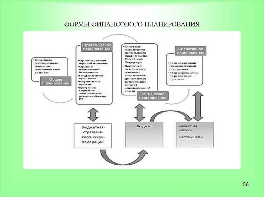 Виды финансовых планов их характеристика