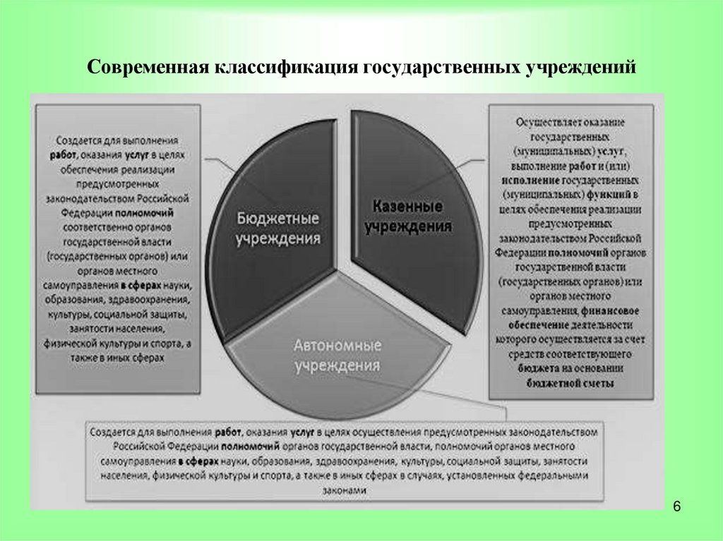 Современная классификация