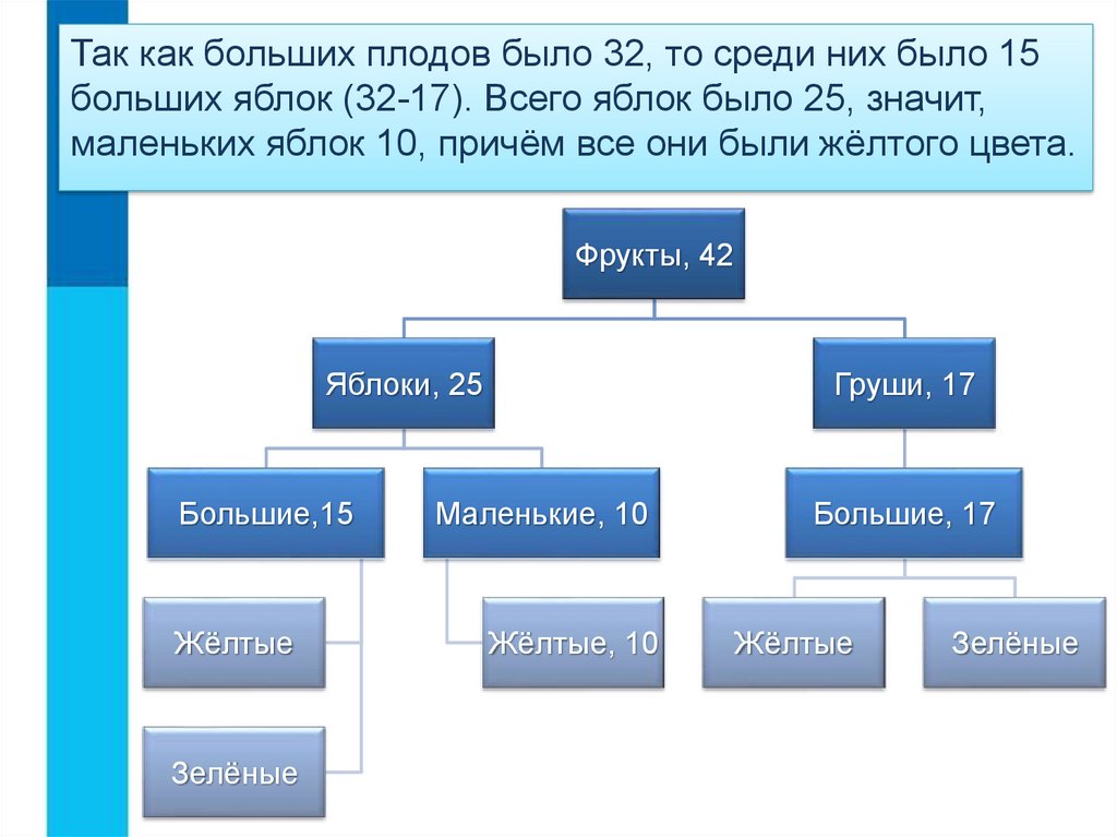 Из них было. Бабушка прислала Ивану посылку с яблоками и грушами круги Эйлера. Бабушка прислала Ивану посылку с яблоками и грушами. Задача бабушка прислала Ивану посылку с яблоками и грушами решение. Бабушка прислала Ивану посылку с яблоками и грушами схема.