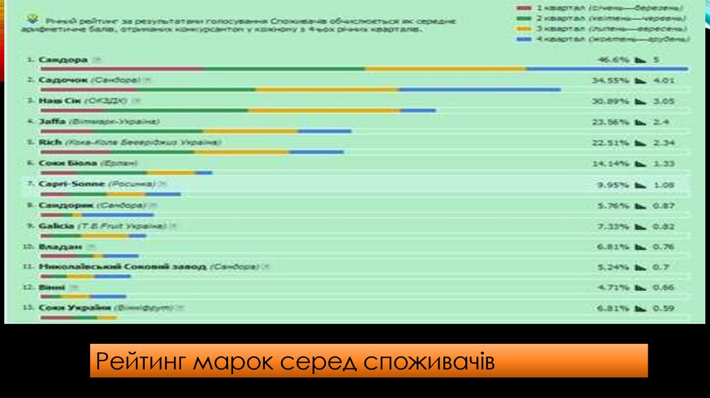 Виробництво і споживання соків в Україні - презентация онлайн