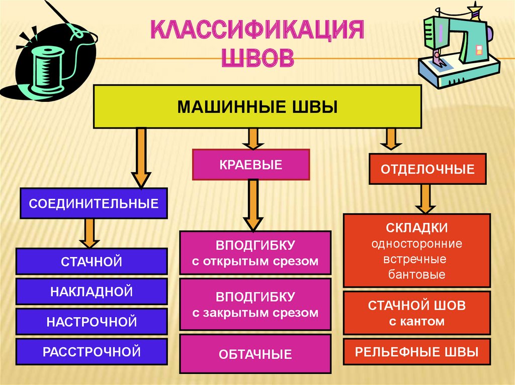 Классификация машинных швов презентация