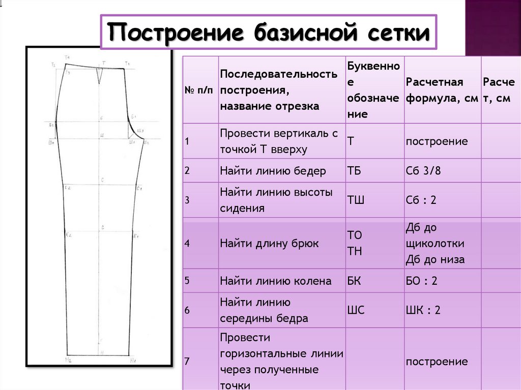 Чертеж брюк по технологии 7 класс