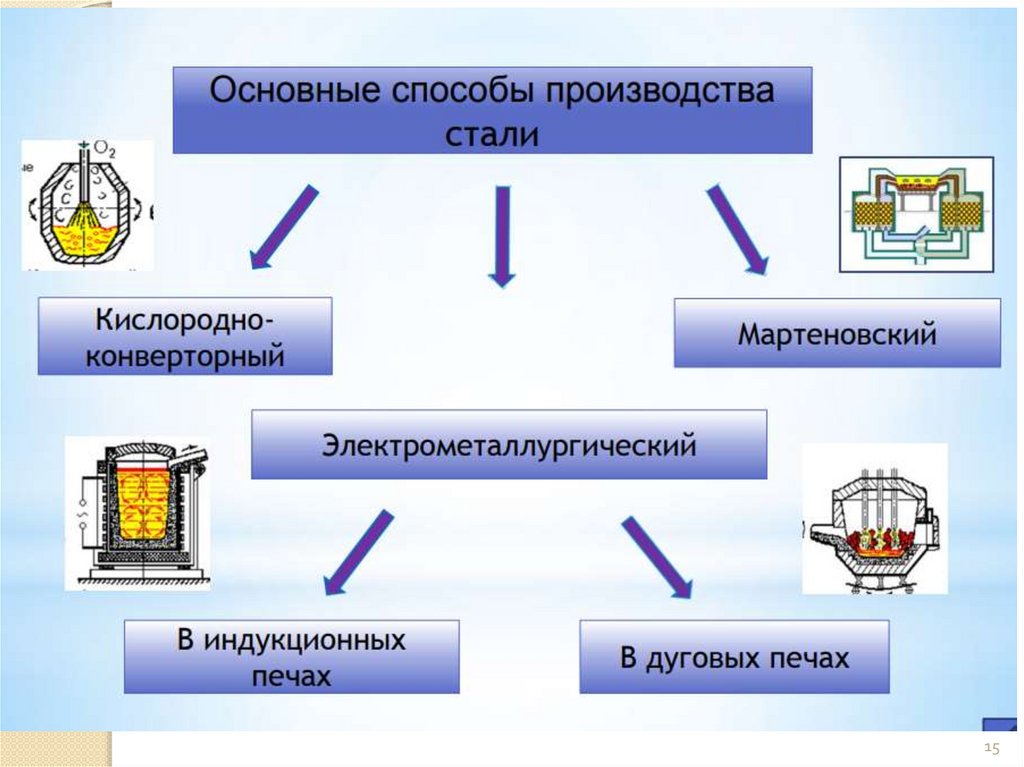 Выплавка стали презентация