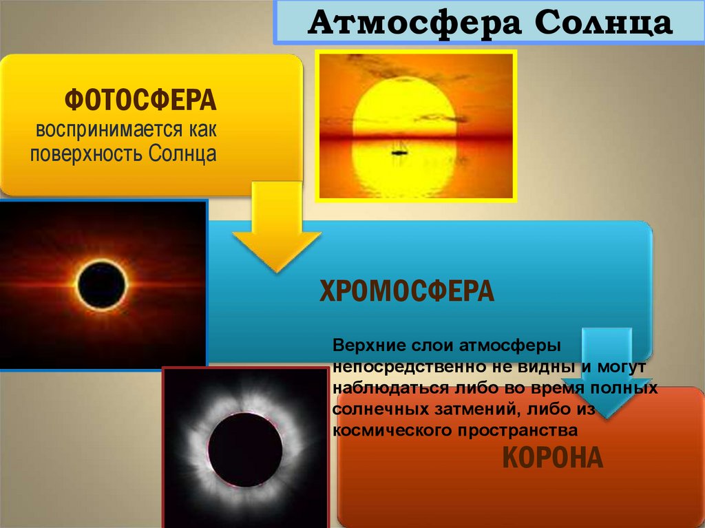 Назовите слои солнечной атмосферы. Таблица Фотосфера хромосфера Солнечная корона. Атмосфера солнца. Строение атмосферы солнца. Структура атмосферы солнца.