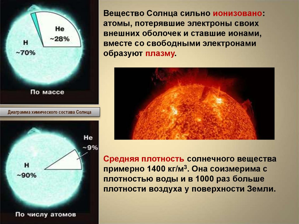 Какое солнце мод. Строение солнца. Средняя плотность солнца. Средняя плотность солнечного вещества. Строение солнца астрономия.
