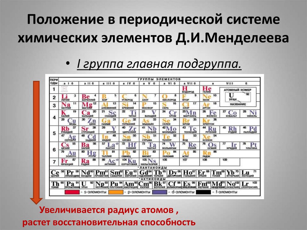 Металлы главных подгрупп презентация 11 класс