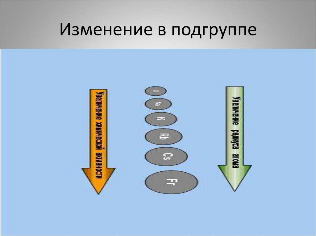 Щелочные металлы 9. Изменения в подгруппе.