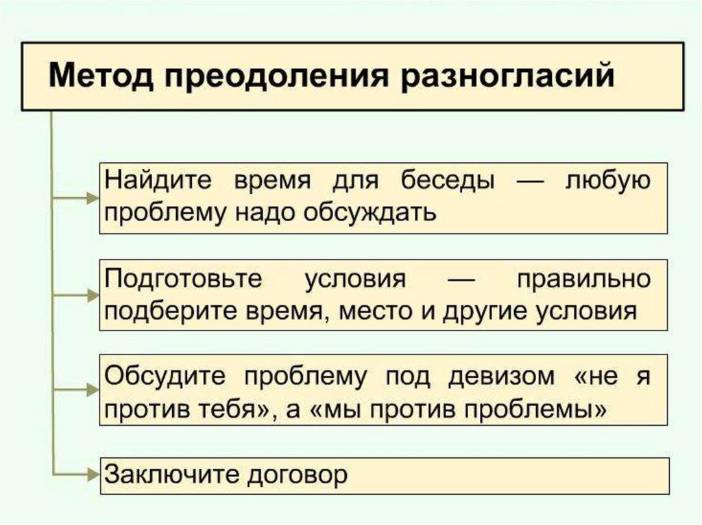 Метод преодоления разногласий. Расскажите о методе преодоления разногласий. Методы преодоления разногласий ОБЖ. В чем суть метода преодоления разногласий?.