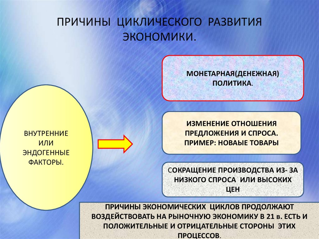 Циклическое развитие экономики презентация