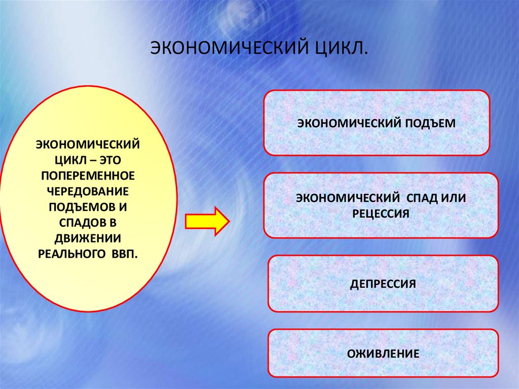 Экономический цикл обществознание. Экономический цикл 10 класс экономика. Цикличность экономики 10 класс. Экономический цикл это в обществознании. Экономический цикл это попеременное чередование.