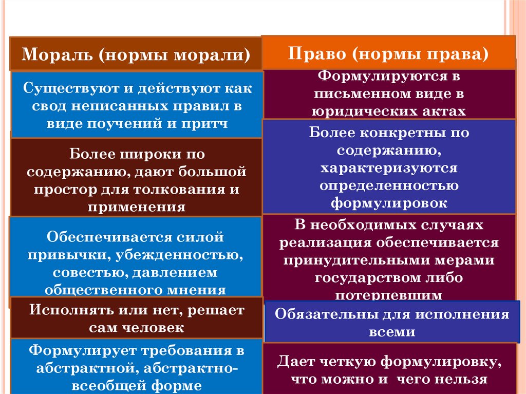 Представление о нормах морали