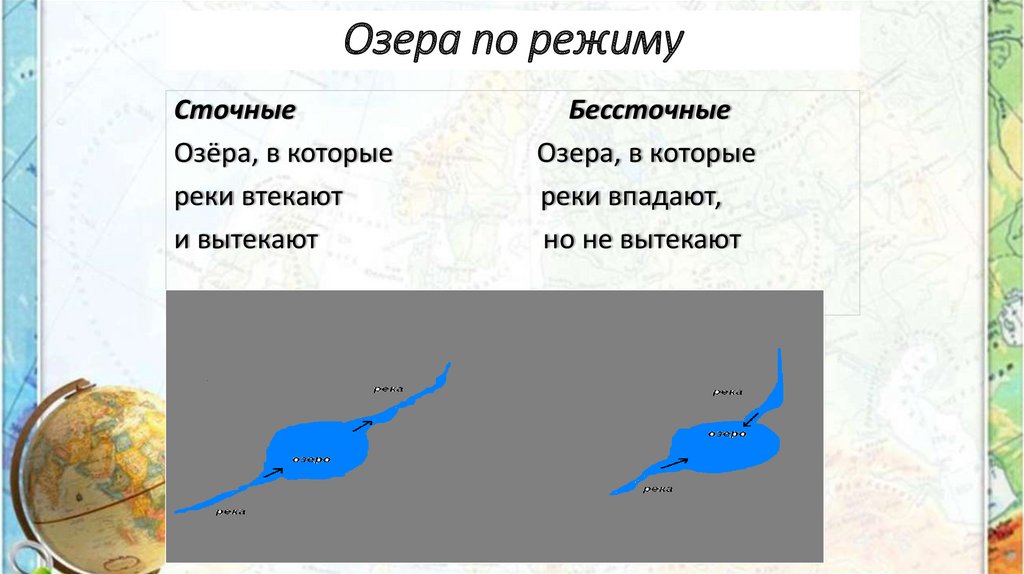 В тетради нарисуйте 2 озера сточное и бессточное