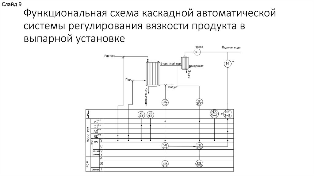 Функциональная схема каскадной автоматической системы регулирования вязкости продукта в выпарной установке