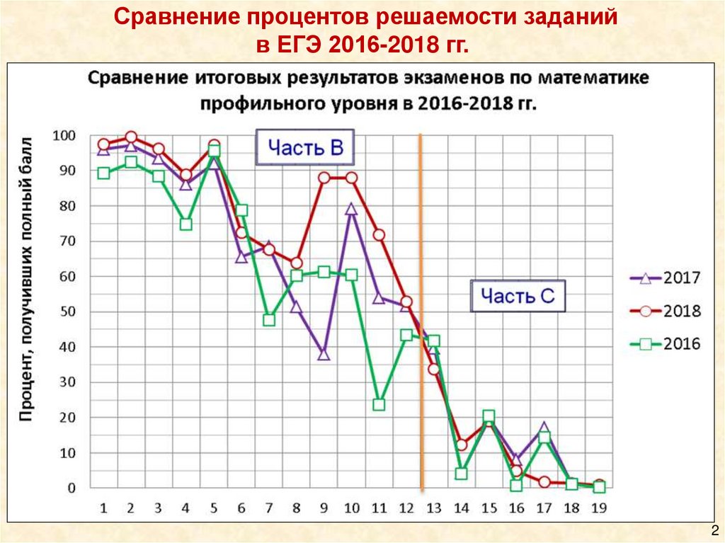 Сравнение процентов