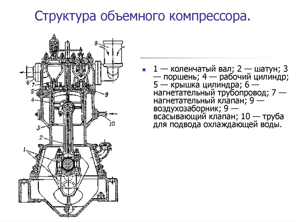 Структурная схема компрессора