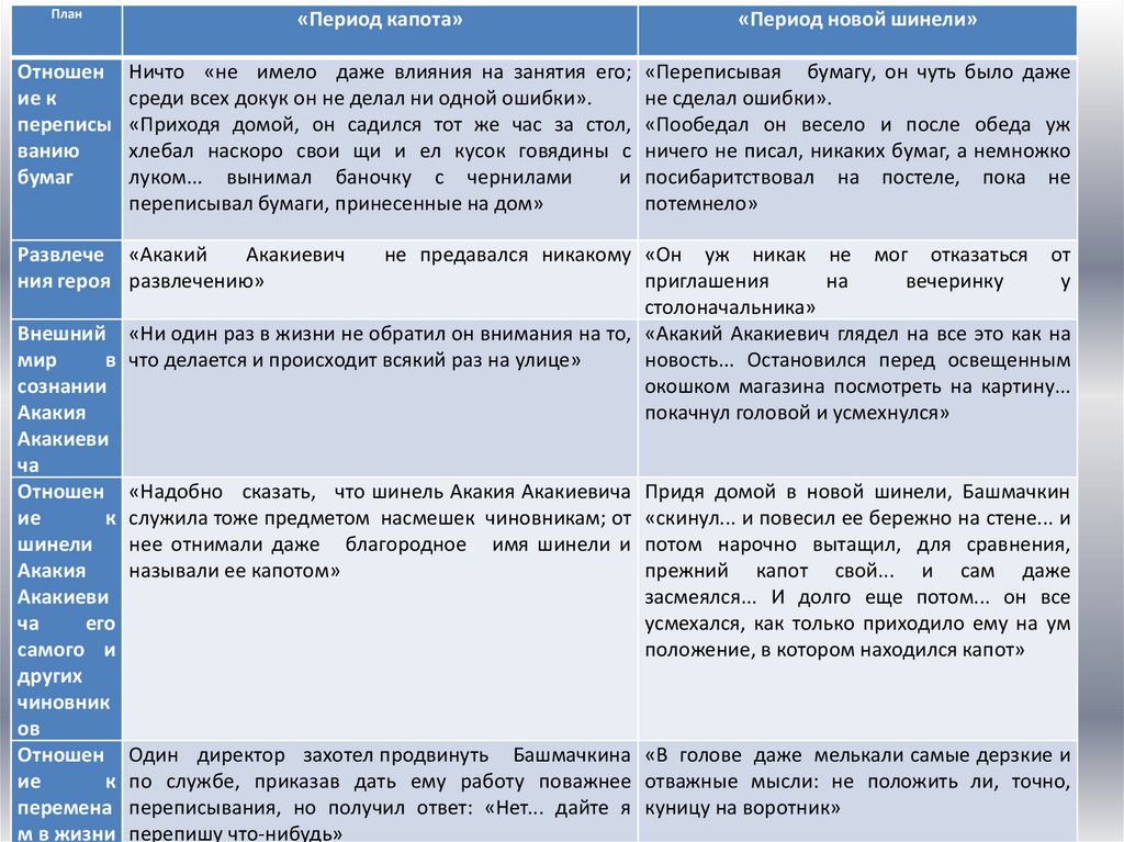 Значительное лицо в повести шинель. Акакий Акакиевич и значительное лицо таблица. Акакий Акакиевич и значительное лицо таблица 7 класс. Шинель таблица Акакий Акакиевич значительное лицо. Новая шинель значительное лицо таблица.